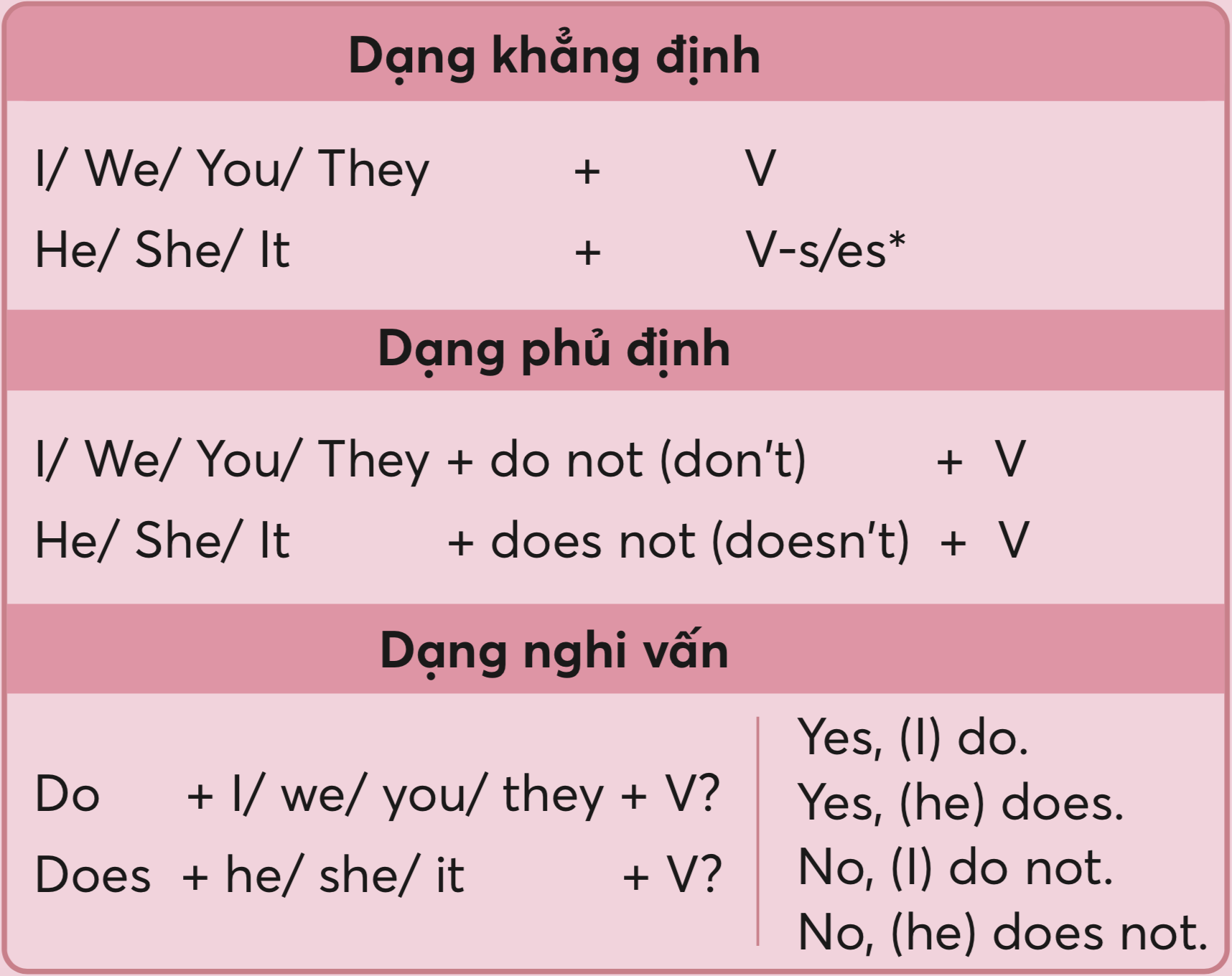 3. Cách Dùng Thì Hiện Tại Đơn