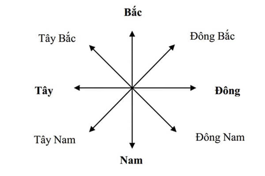 3. Hướng dẫn sử dụng la bàn để xác định hướng Bắc