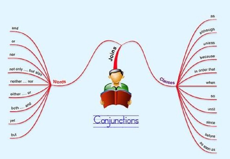 các loại liên từ trong tiếng anh