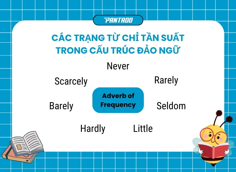 Các trạng từ chỉ tần suất trong cấu trúc đảo ngữ