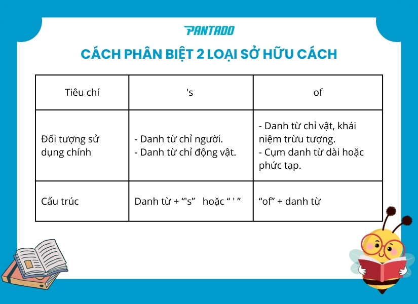 Cách phân biệt 2 loại sở hữu cách chi tiết nhất