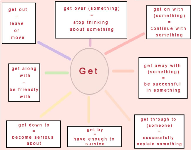 Cấu trúc Get và các giới từ đi kèm trong tiếng Anh