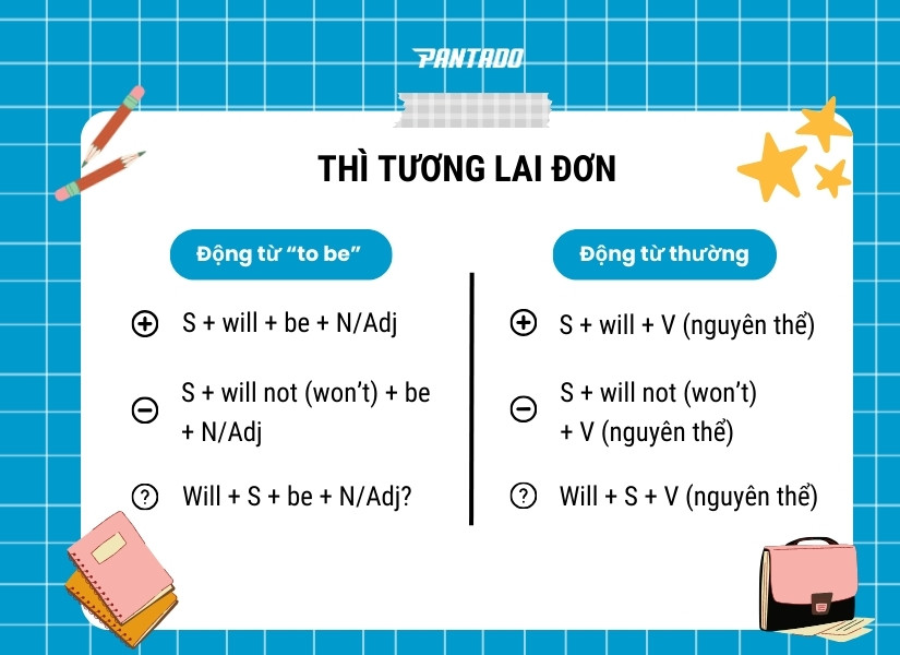 Cấu trúc thì tương lai đơn ở 3 thể khẳng định, phủ định và nghi vấn