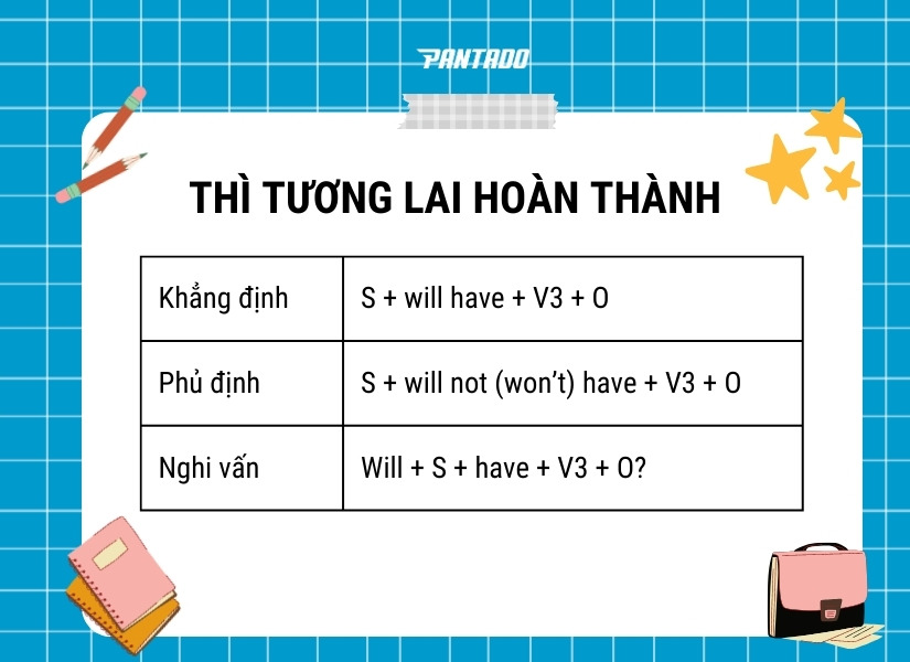 Cấu trúc thì tương lai hoàn thành