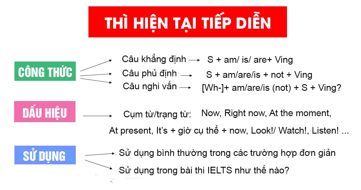 At là thì gì? Hướng dẫn chi tiết và phân biệt các thì trong tiếng Anh