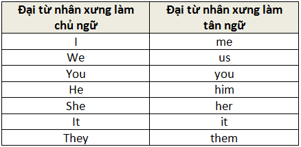 Đại từ nhân xưng trong tiếng Anh