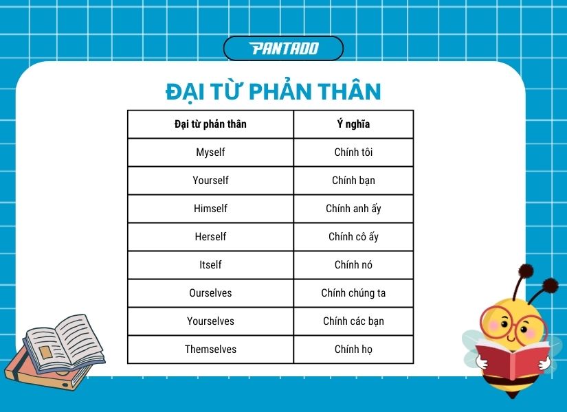 Các đại từ phản thân trong tiếng Anh