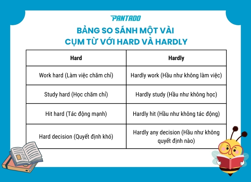 Một số cụm từ đi với Hard và Hardly mang ý nghĩa khác nhau