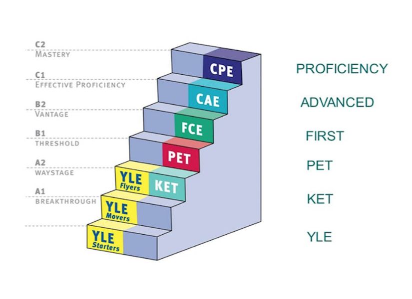 Phân loại cấp độ các kỳ thi chứng chỉ Cambridge