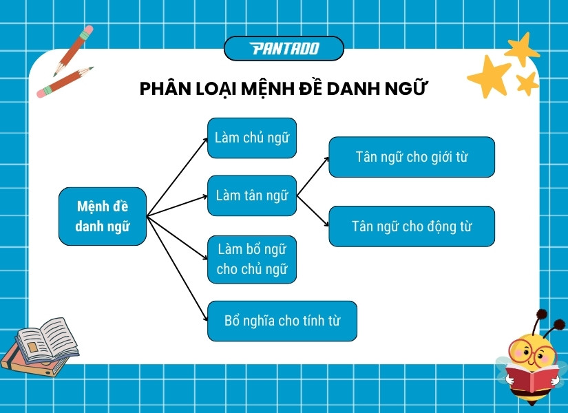 Các loại mệnh đề danh ngữ trong tiếng Anh