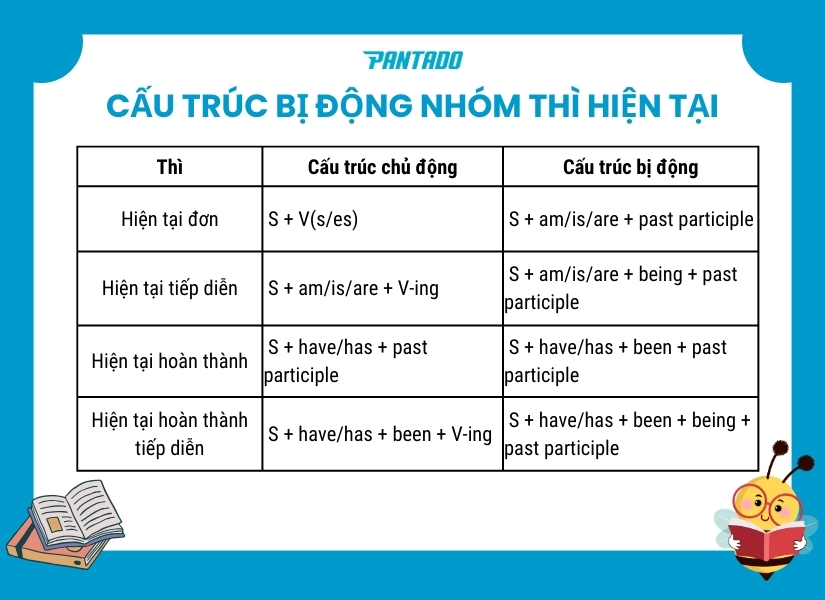 Quá khứ phân từ trong cấu trúc bị động nhóm thì hiện tại