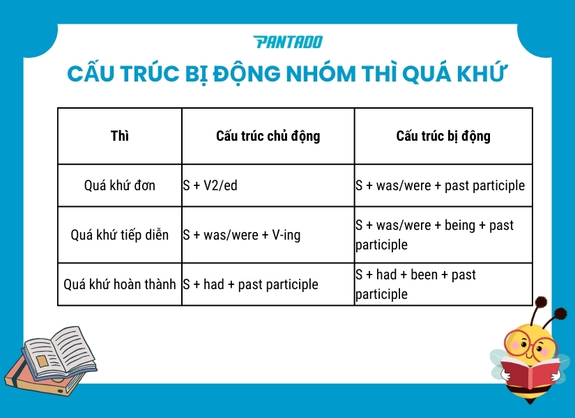 Quá khứ phân từ trong cấu trúc bị động nhóm thì quá khứ