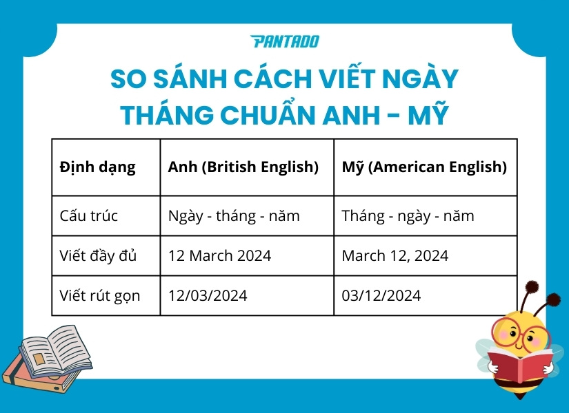 So sánh hai cách viết ngày tháng chuẩn Anh - Mỹ trong tiếng Anh