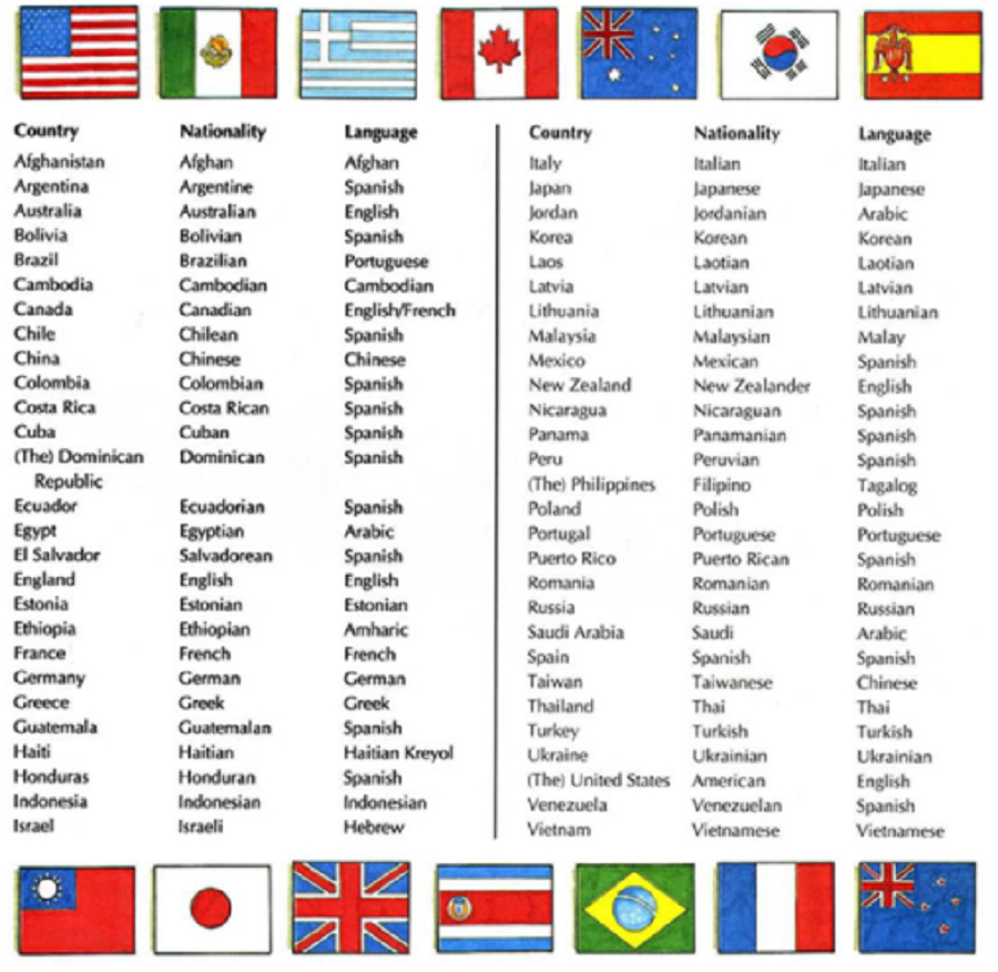 Tên các quốc gia và quốc tịch bằng tiếng Anh