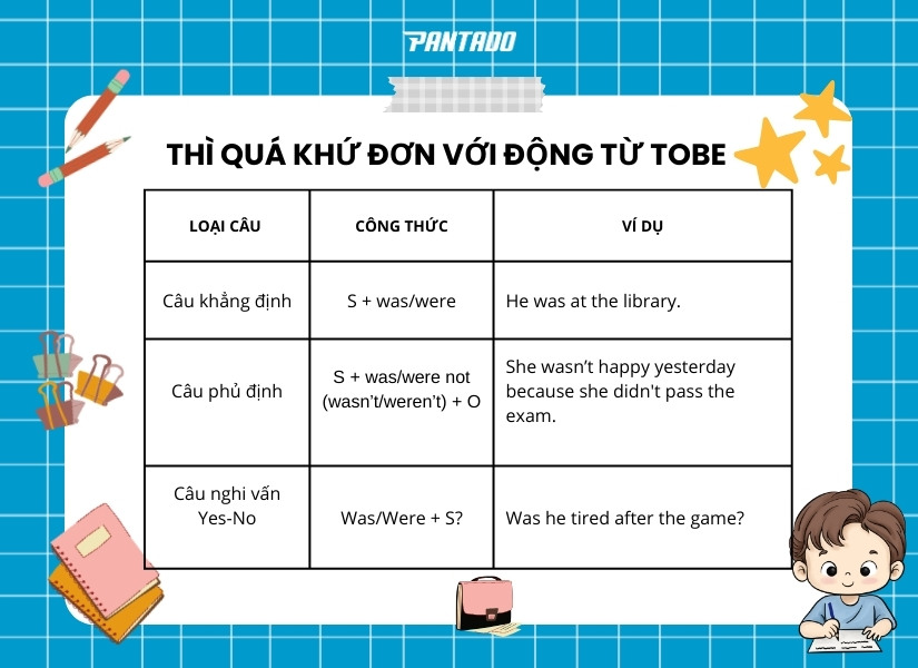 Cấu trúc thì quá khứ đơn với động từ To be