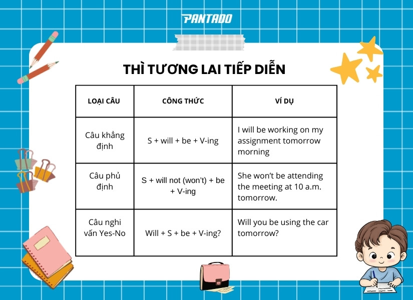 Cấu trúc thì tương lai tiếp diễn