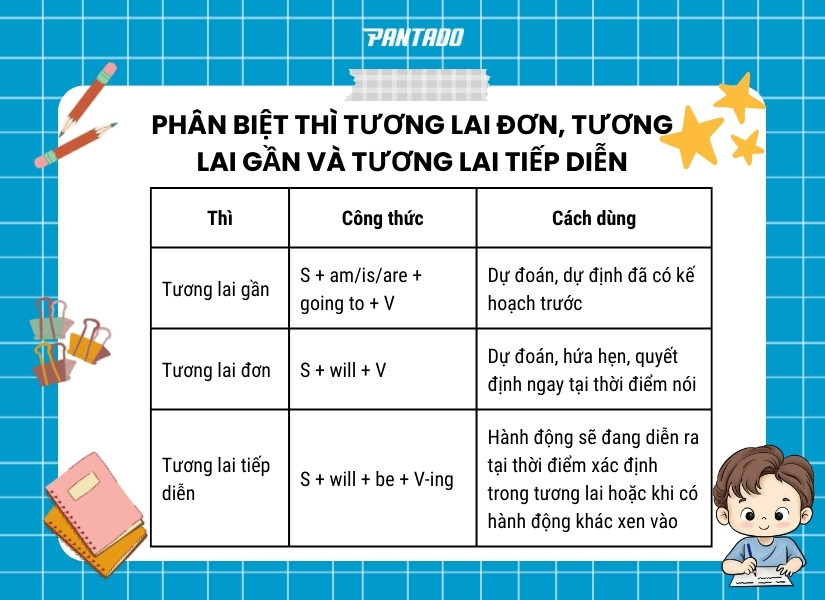 Phân biệt các thì tương lai trong tiếng Anh