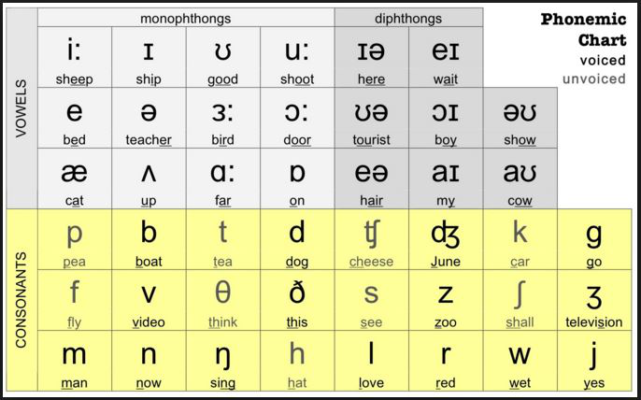 Cách đánh vần trong tiếng Anh hiệu quả nhất