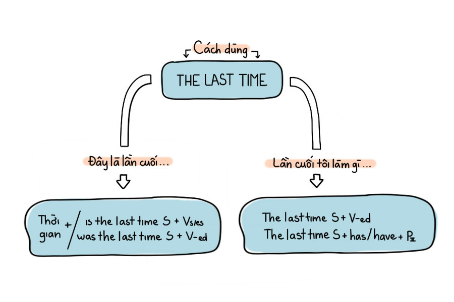 Cách dùng the last time pantado