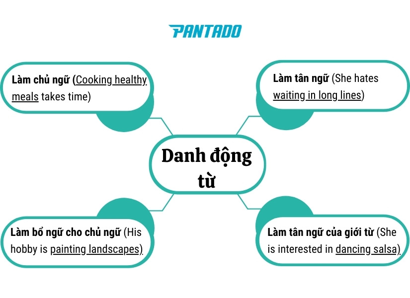 Cách dùng của danh động từ