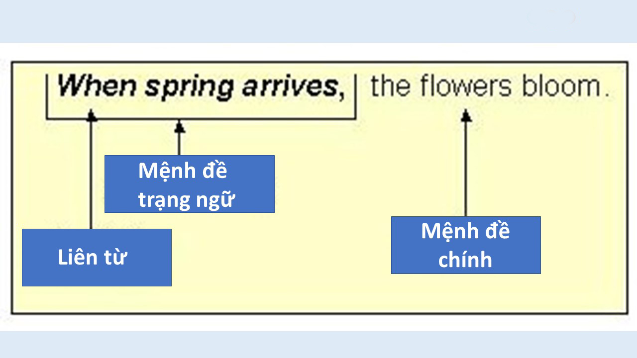 Mệnh đề trạng ngữ trong tiếng Anh