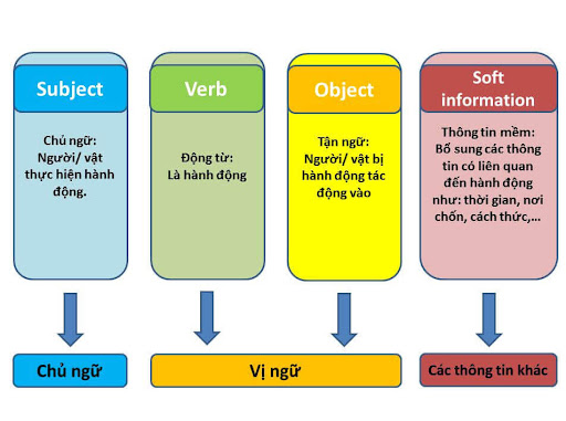 tân ngữ trong tiếng Anh