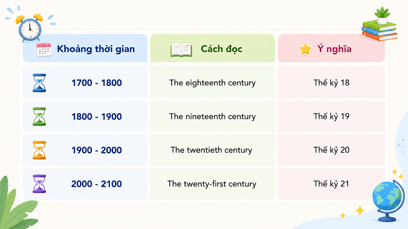 Cách đọc thế kỷ bằng tiếng Anh