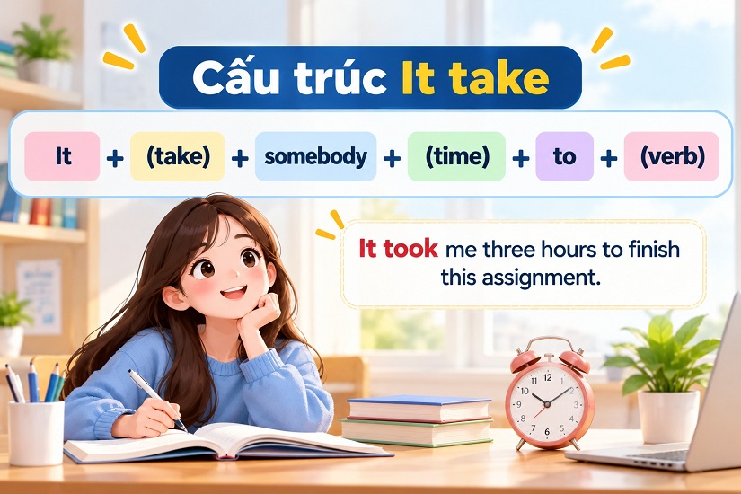 Cấu trúc It (take) somebody + (time) + to + (verb)