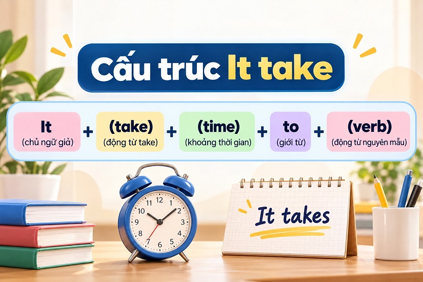 Cấu trúc It (take) + (time) + to + (verb)