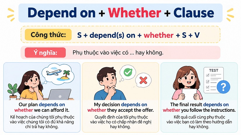 Cấu trúc Depend on + Whether + S + V