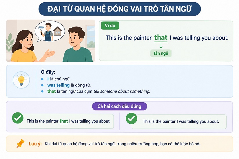 Đại từ quan hệ đóng vai trò là tân ngữ