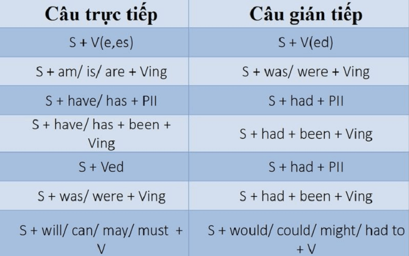 Phân biệt câu trực tiếp và câu gián tiếp bằng công thức