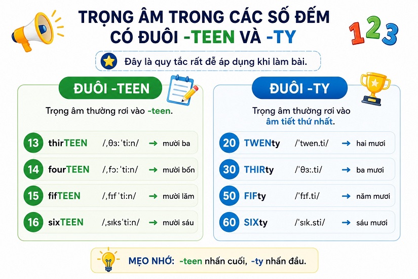 Trọng âm trong số đếm đuôi teen và ty