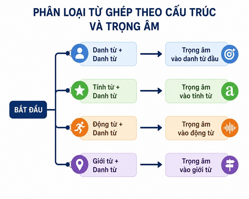 Trọng âm trong từ ghép