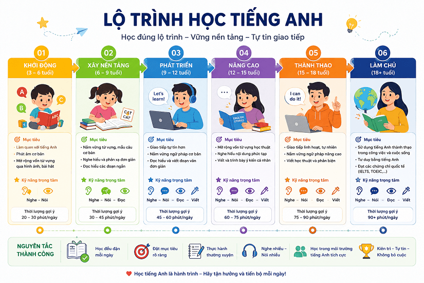Lộ trình học tiếng Anh cho bé hiệu quả